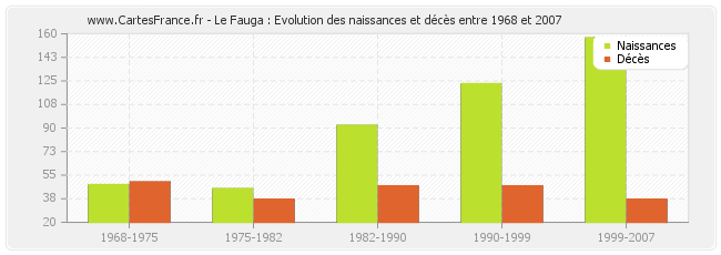 Le Fauga : Evolution des naissances et décès entre 1968 et 2007